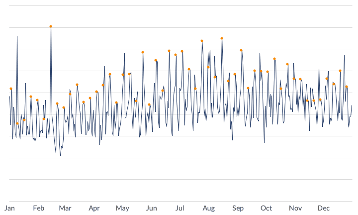 HelpMeViz's tweet card. How do you get people to get away from the same old graphs time and time again? Maybe show them different alternatives!