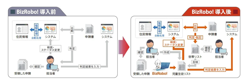 CaseHUBNews's tweet card. 旭川市は、庁内業務の効率化を目的にRPAツール「BizRobo!」を採用した。...