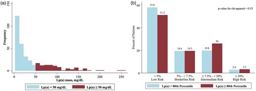 mirvatalasnag's tweet card. Elevated lipoprotein(a) [Lp(a)] is an independent risk factor for coronary heart disease, ischemic stroke, and calcific aortic valve stenosis. Mediated by