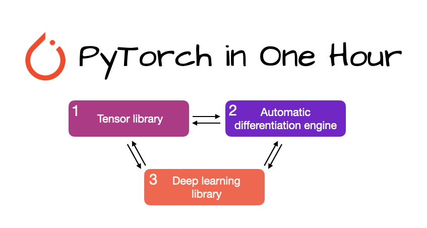 rasbt's tweet card. A curated introduction to PyTorch that gets you up to speed in about an hour.