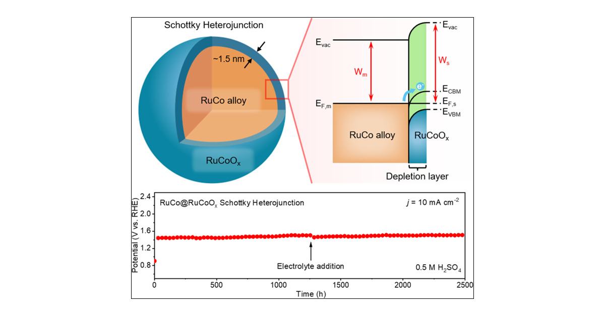 J_A_C_S's tweet card. Ru-based electrocatalysts hold great promise for developing affordable proton exchange membrane (PEM) electrolyzers. However, the harsh acidic oxidative environment of the acidic oxygen evolution...