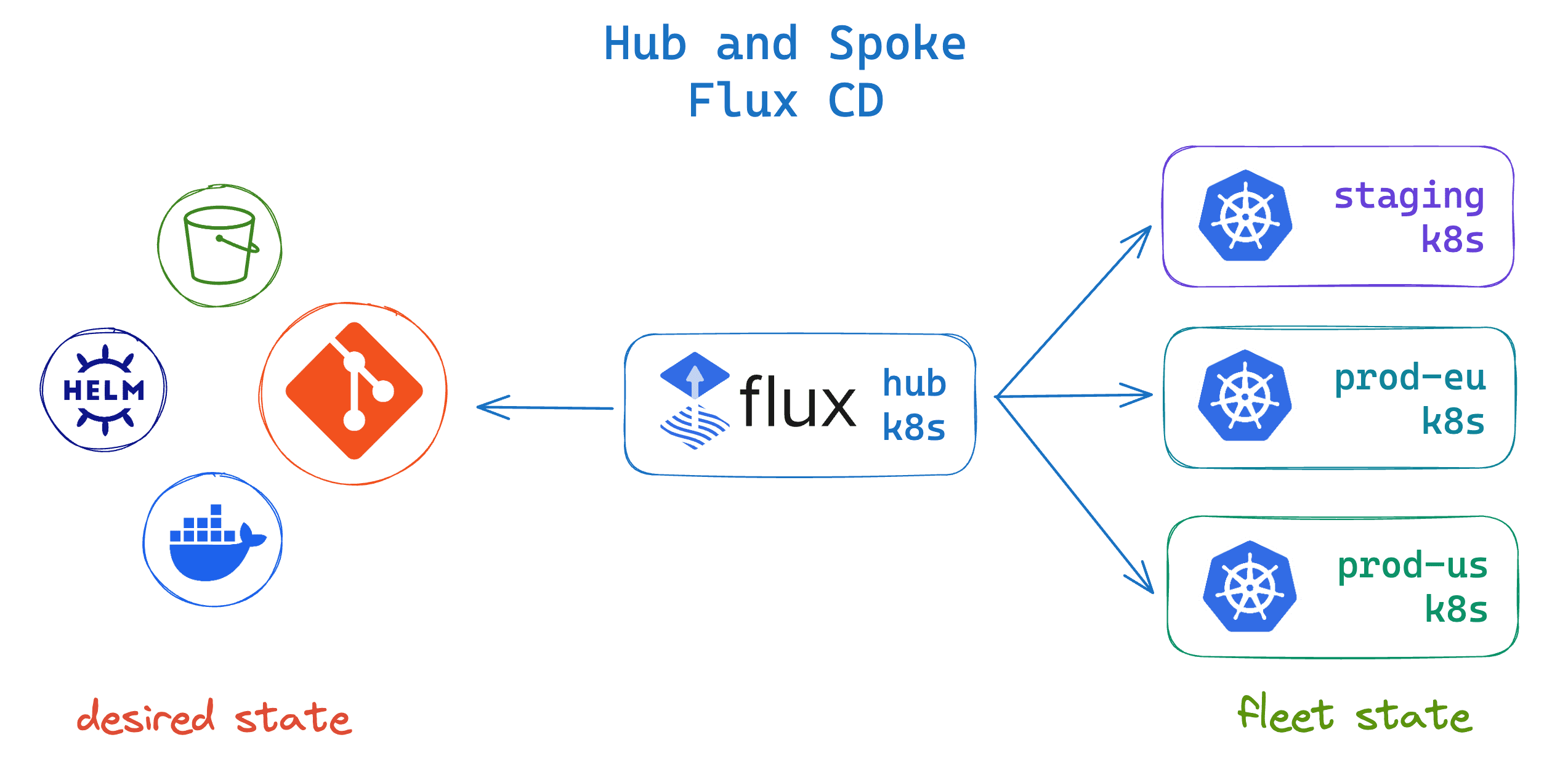 stefanprodan's tweet card. A comprehensive overview of Flux CD multi-cluster architecture.