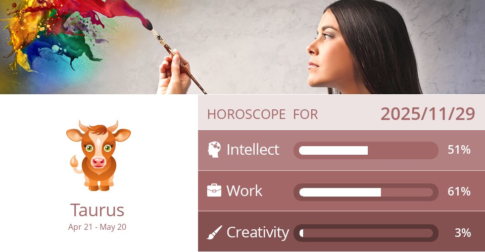 taurus_scope's tweet card. Taurus Work, Creativity and Intellect predictions for Saturday, November 29, 2025.