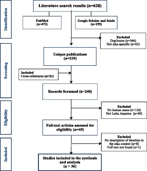 3poProject's tweet card. Global Health Research and Policy - Latin America presently has the world’s highest burden of Zika virus, but there are unexplained differences in national rates of congenital malformations...