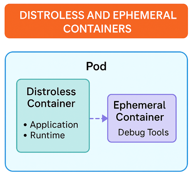 vinod827's tweet card. Distroless Container Images are fast, secure, and perfect for production but they can be a nightmare to debug.