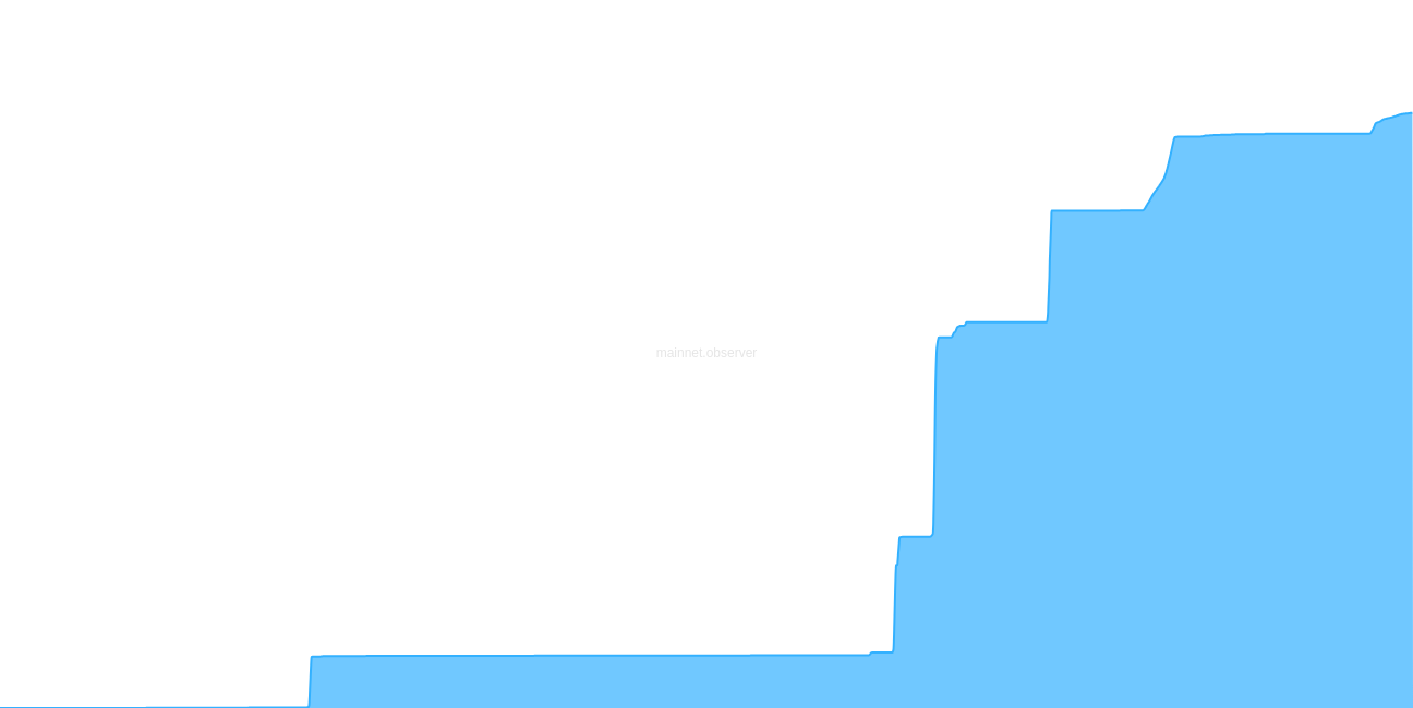 0xB10C's tweet card. Shows the provably lost OP_RETURN output values in sat.