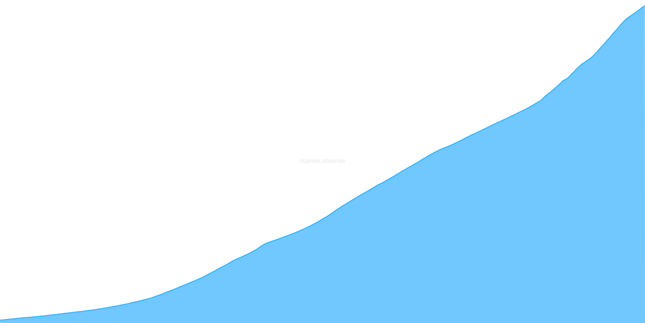 0xB10C's tweet card. Shows the cumulative number of transactions.