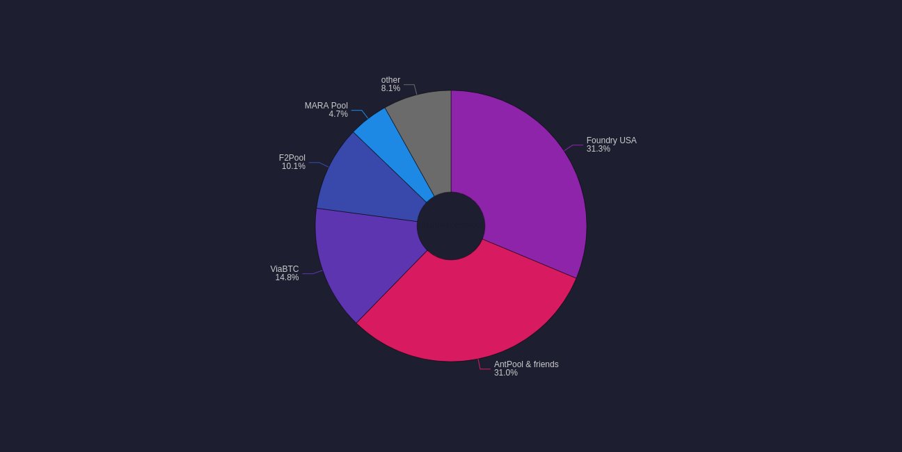 0xB10C's tweet card. Shows the top 5 pool hashrate distribution (including proxy pools).