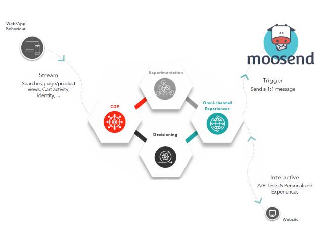 NeilKillen's tweet card. Lead generation is such an important marketing practice for every business or brand and it comes in many different forms. Take the simple subscribe to receive discount offers email pop-up, almost e…