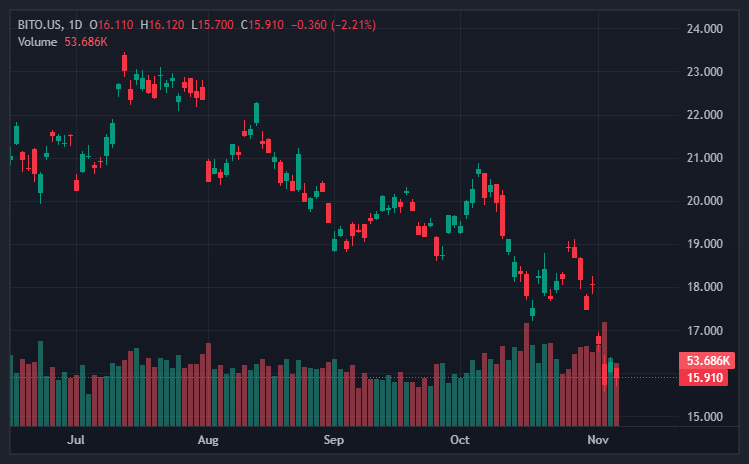 wislobocki's tweet card. BITO.US Chart Image