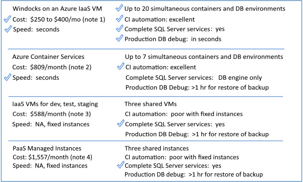 PASSAppDev's tweet card. I’m often asked how Windocks complements and compares to Azure services for SQL Server development and test. Windocks installs on a Windows IaaS VM and supports SQL Server containers and instances...
