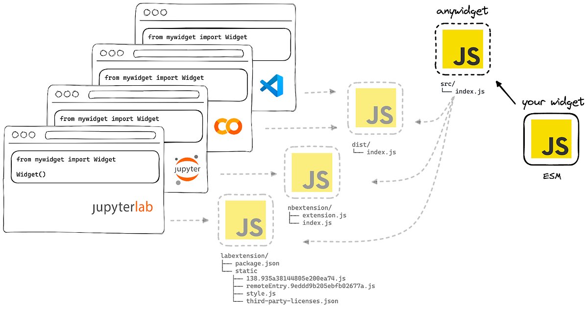 trevmanz's tweet card. anywidget is a Python library that makes it simple and enjoyable to create custom Jupyter Widgets that run in classic Jupyter notebooks…