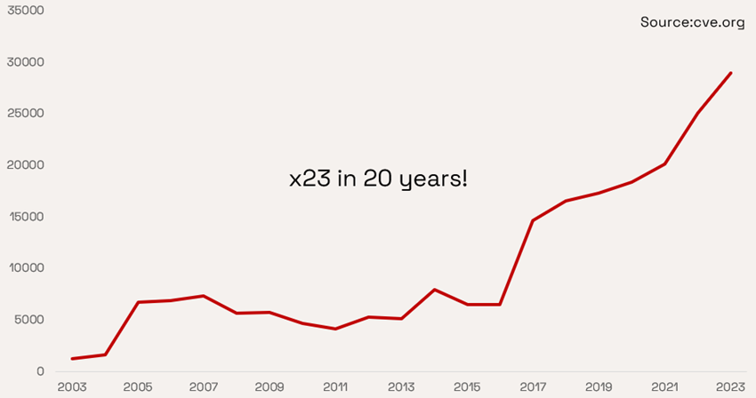 DanielNenni's tweet card. Codasip announced a commercially available RISC-V processor with CHERI for…