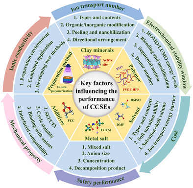 EKL_Batteries's tweet card. This review systematically elucidates how clay minerals enable high-performance (quasi) solid-state electrolytes through structural ion-transport mechanisms, multicomponent interactions, and interf...