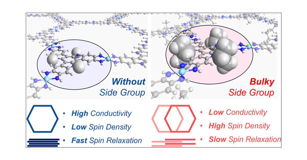 J_A_C_S's tweet card. Two-dimensional conjugated metal–organic frameworks (2D c-MOFs) have attracted increasing interest in electronics due to their (semi)conducting properties. Charge-neutral 2D c-MOFs also possess...