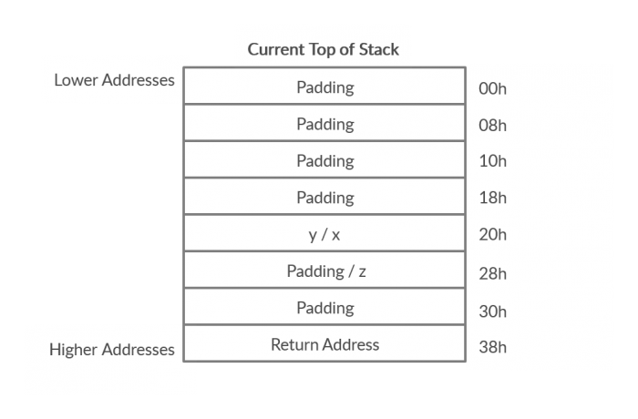 daaximus's tweet card. Part 1 of the x86_64 assembly crash course for people looking to learn how to reverse engineer, read assembly, and understand how exploits work.