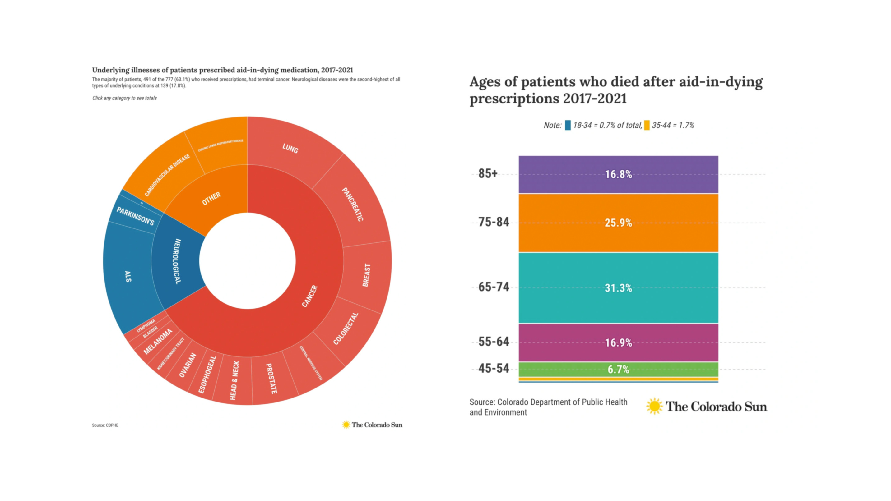CEARJustice's tweet card. The state health department’s latest report on the law shows the median time between prescription and death was 18 days. A CU Anschutz study, meanwhile, finds many doctors are still leery.