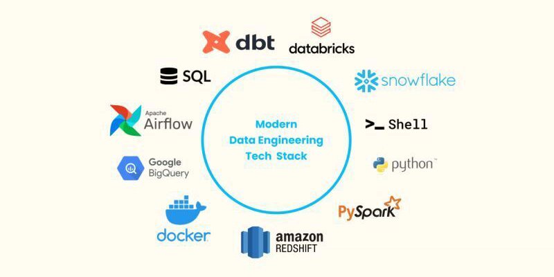 prod42net's tweet card. Top 10 technologies you must know as a Data Engineer: As a data engineer, you should be familiar...