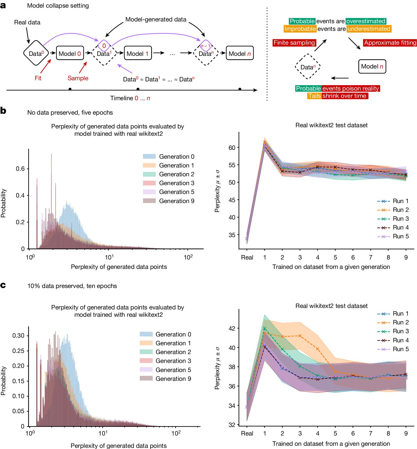 Nature's tweet card. Nature - Analysis shows that indiscriminately training generative artificial intelligence on real and generated content, usually done by scraping data from the Internet, can lead to a collapse in...