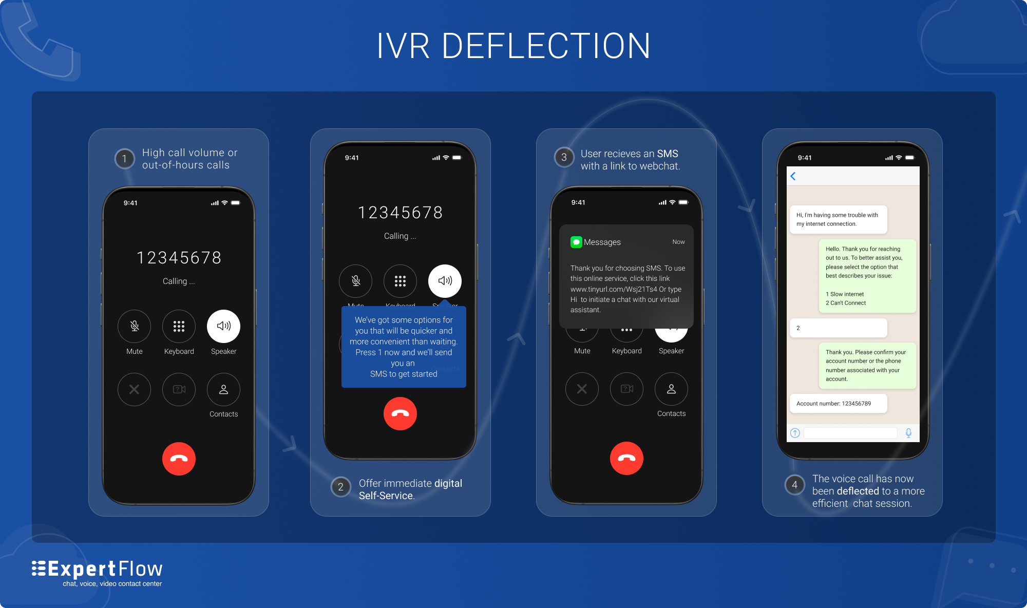 Expertflow's tweet card. Expertflow's IVR deflection to chatbots reduces call volume and wait times by redirecting customer inquiries to automated self-service options.