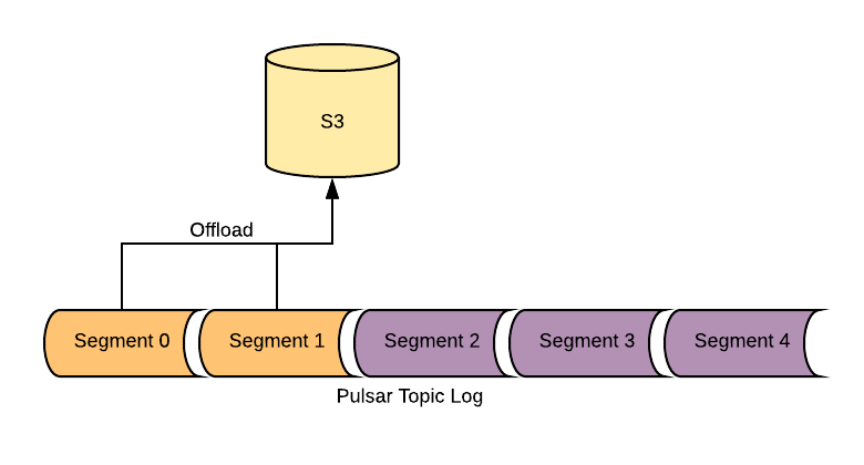 syscrest's tweet card. Hands-on: Deploy Apache Pulsar on kubernetes including tiered-storage to offload cold topic data to aws s3