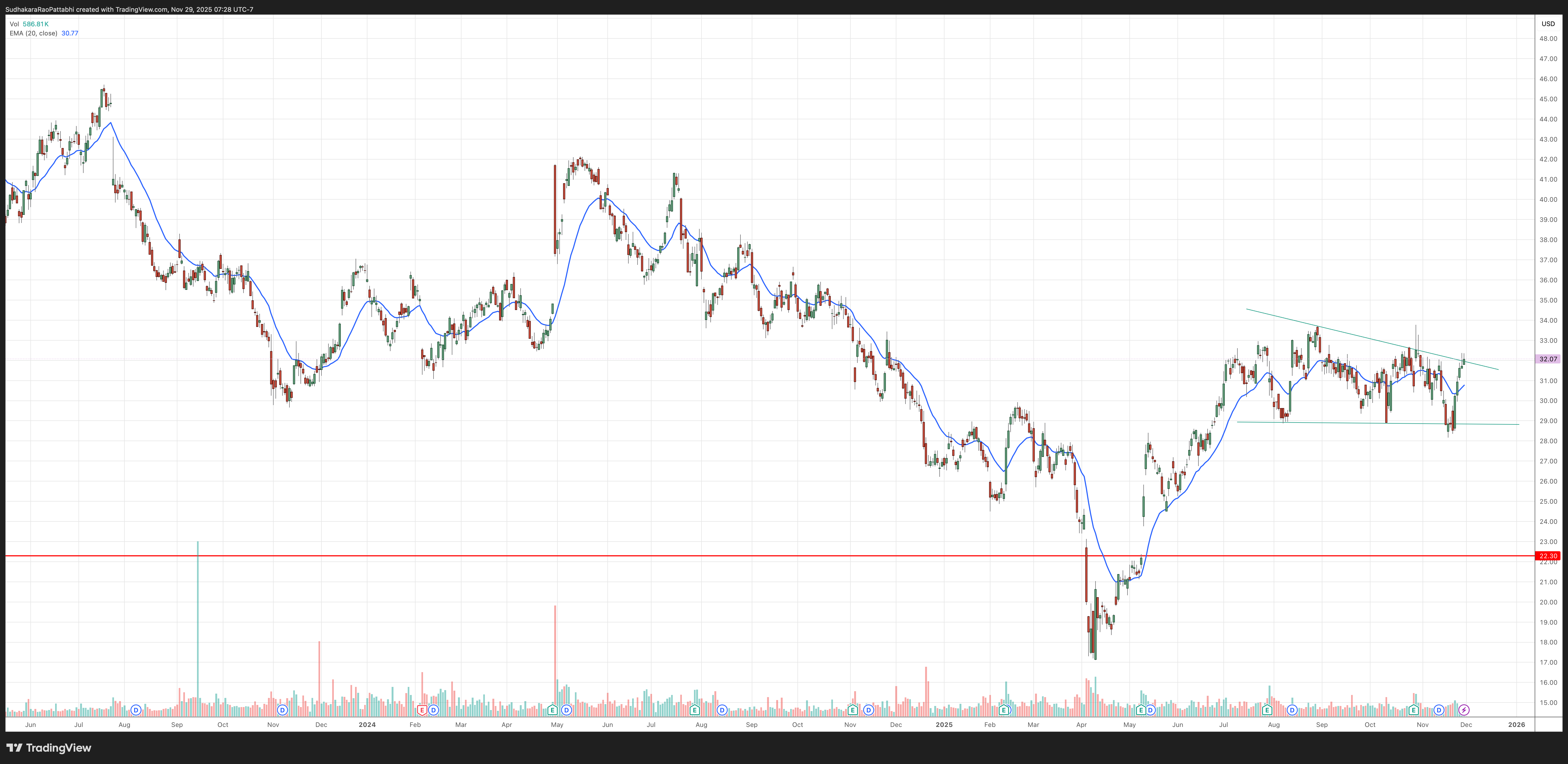 pattabhivet's tweet card. BATS:ST Chart Image by SudhakaraRaoPattabhi