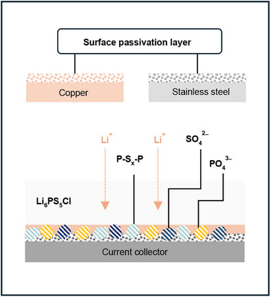 EKL_Batteries's tweet card. An in situ X-ray absorption spectroscopy experiment revealed that the surface passivation layers on copper and stainless steel interact with the sulfide-based solid-state electrolyte upon contact,...