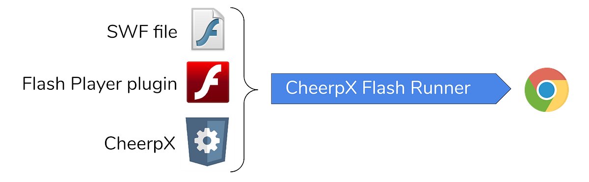 neilrackett's tweet card. Or how we plan to run any Flash content in WebAssembly without re-implementing Flash