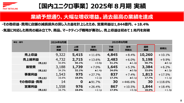 irnote's tweet card. ファーストリテイリングは国内ユニクロが売上1兆円を突破し、全体の売上と利益も増加、海外では好調な地域と苦戦する中国が分かれた。