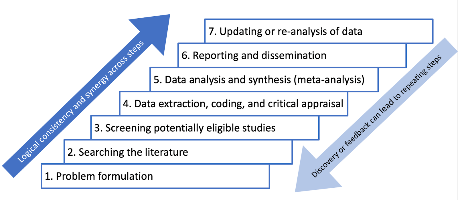 CampbellMethods's tweet card. February 2023 Update: Systematic Reviews and Meta-Analysis is a brand new online course from The Campbell Collaboration and the Open Learning Initiative. We proudly invite you to use the material for...