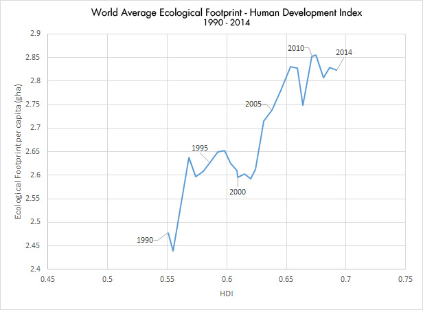 SpringAmsterdam's tweet card. Humanity’s total Ecological Footprint—a measure of global demand for natural resources—remained virtually constant in 2014 compared to 2013, according to new data released by Global Footprint Network...