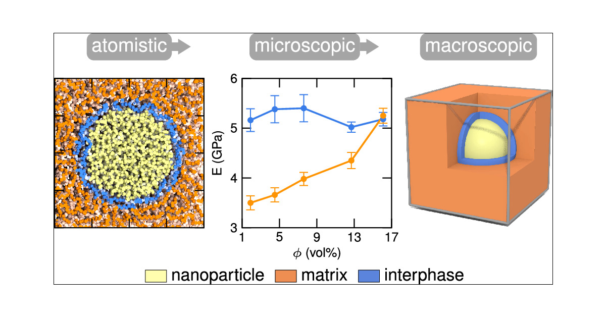 ProjectSimea's tweet card. Understanding the mechanism of mechanical reinforcement in glassy polymer nanocomposites is of paramount importance for their tailored design. Here, we present a detailed investigation, via atomistic...