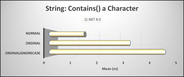 realDotNetDave's tweet card. The article compares two methods of checking for the presence of a specific character in a string in C#. Benchmark results reveal that using a character in the search is 3.57 times more efficient t…