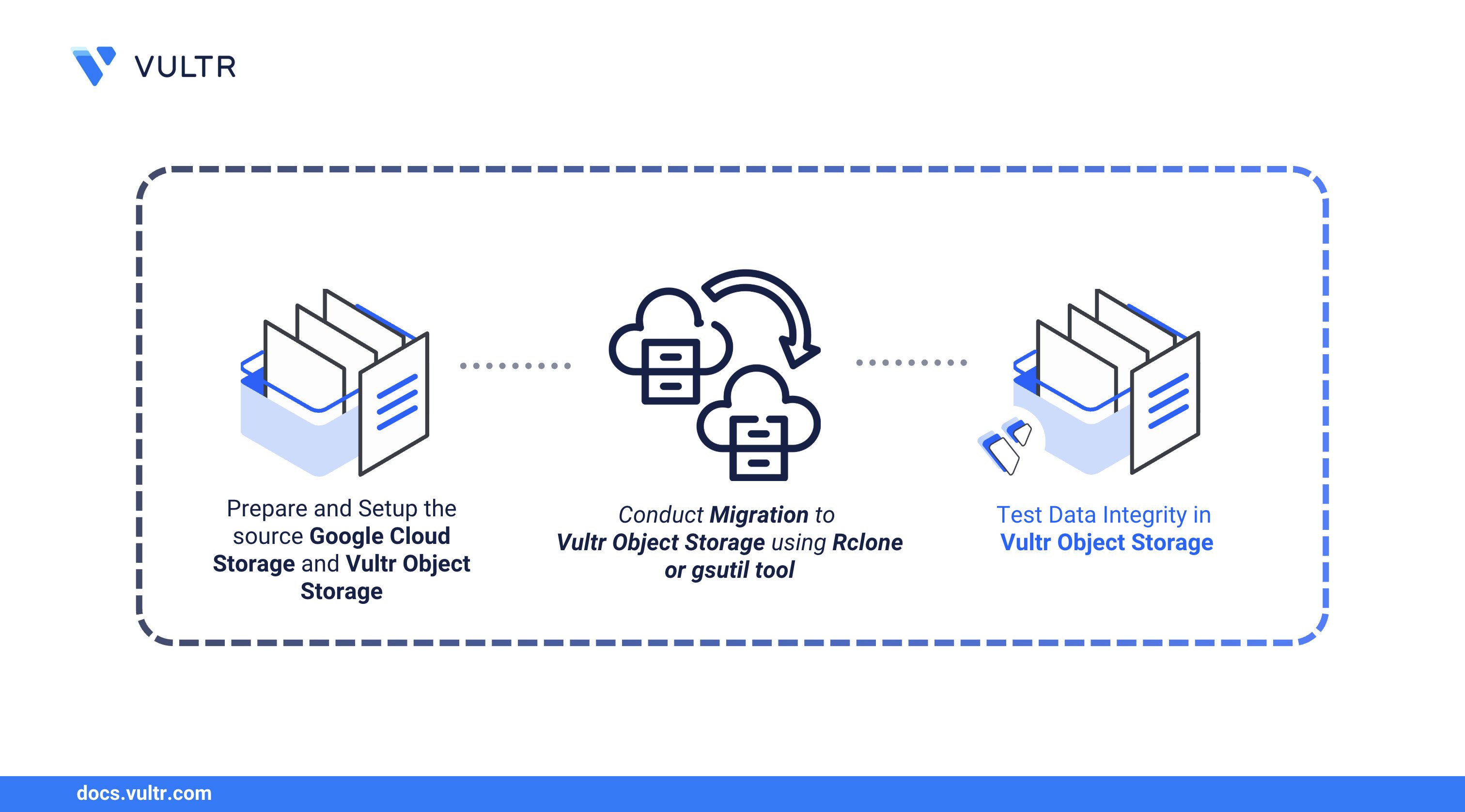 Vultr's tweet card. Learn how to migrate data from Google Cloud Storage to Vultr Object Storage using Rclone or gsutil efficiently.