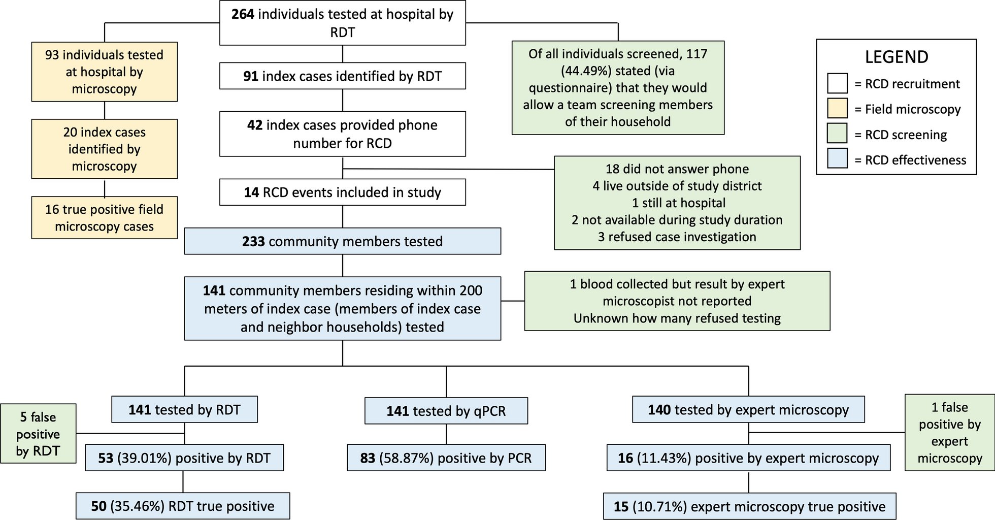 Koepfli_Lab's tweet card. Malaria Journal - Reactive case detection (RCD) aims to reduce malaria transmission stemming from asymptomatic carriers. Symptomatic individuals diagnosed with malaria at a health centre are...