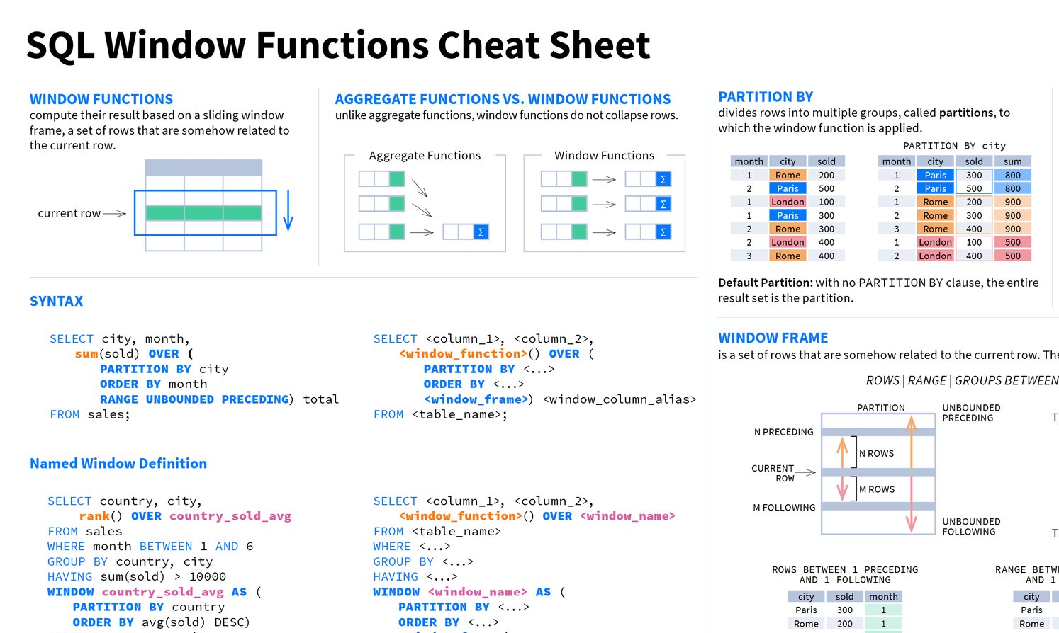 LearnSQLcom's tweet card. This 2-page SQL Window Functions Cheat Sheet covers the syntax of window functions and a list of window functions. Download it in PDF or PNG format.