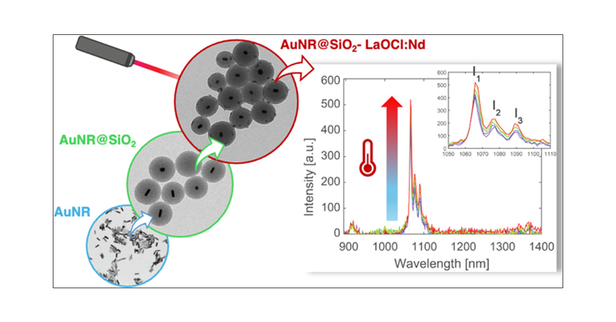 JPhysChem's tweet card. Determining temperature changes at the heating site to accurately control thermal treatments has been a major goal in the field of nanothermometry. In this study, we address the need to effectively...