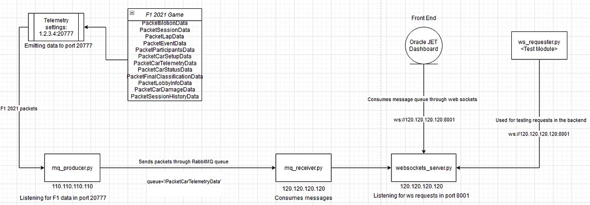 oracledevcomm's tweet card. In this article, we’re going to talk about how to use telemetry data from F1 2021, a videogame developed by Codemasters and display this…