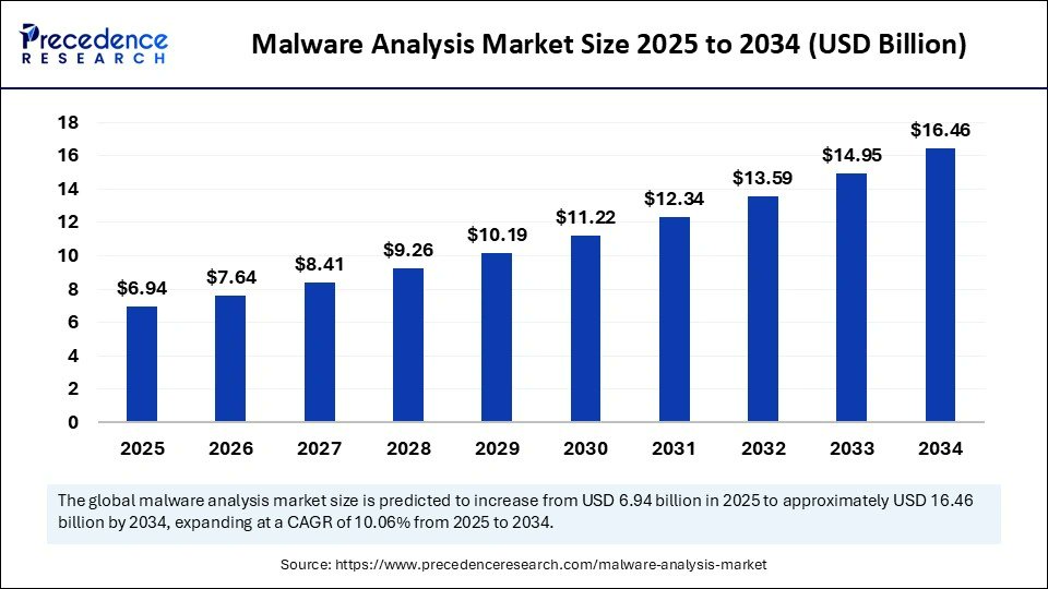 Precedence_R's tweet card. The global malware analysis market size is evaluated at USD 6.94 billion in 2025 and is predicted to hit around USD 16.46 billion by 2034, growing at a CAGR of 10.06%.