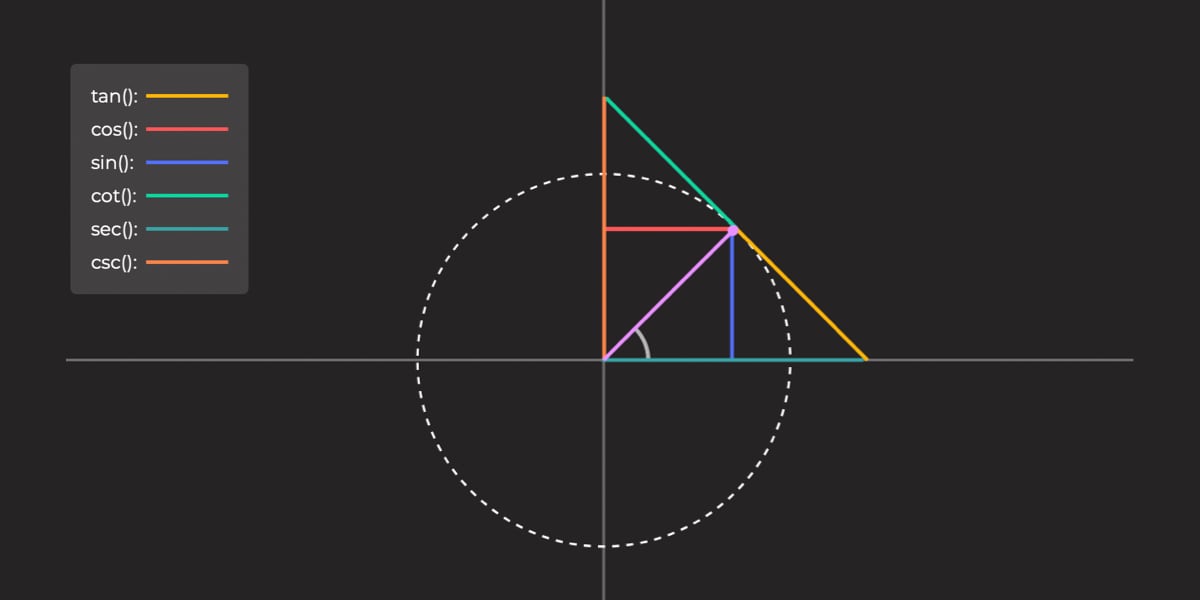 mlutcss's tweet card. If we have a ratio that represents the sine, cosine or tangent of an angle, how can we get the original angle? This is where inverse trigonometric functions come in!