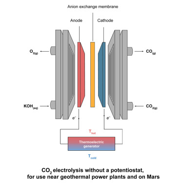 TheBerlinguette's tweet card. Thermoelectric generators use temperature differentials between its opposite faces to generate electricity, producing the necessary current and voltage to power a CO2 electrolyzer without the need...
