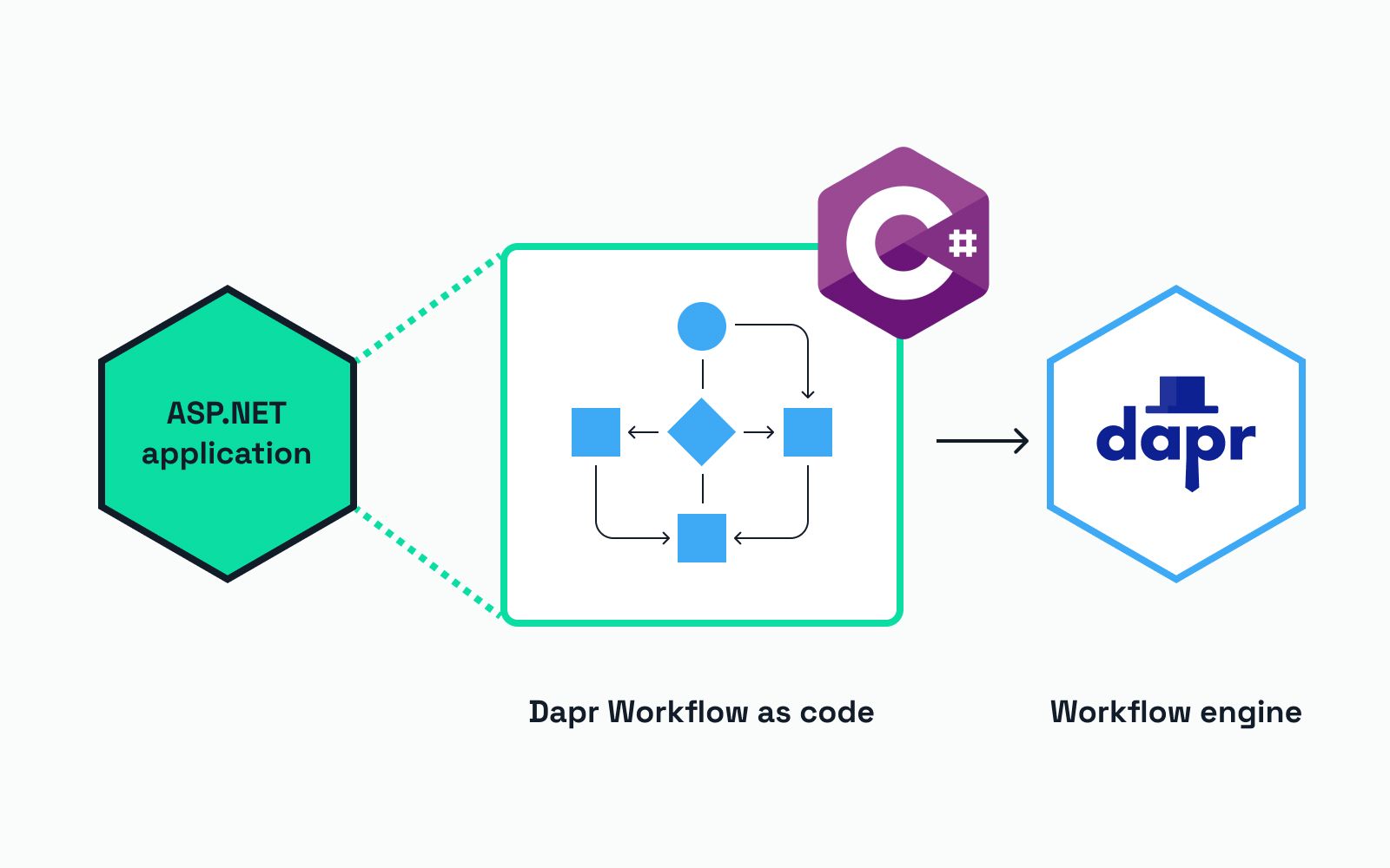 dotNetLibHunt's tweet card. In this post, you'll learn about the latest Dapr building block API, Dapr Workflow. You’ll learn how the workflow engine works, and how to author a basic workflow using C#.