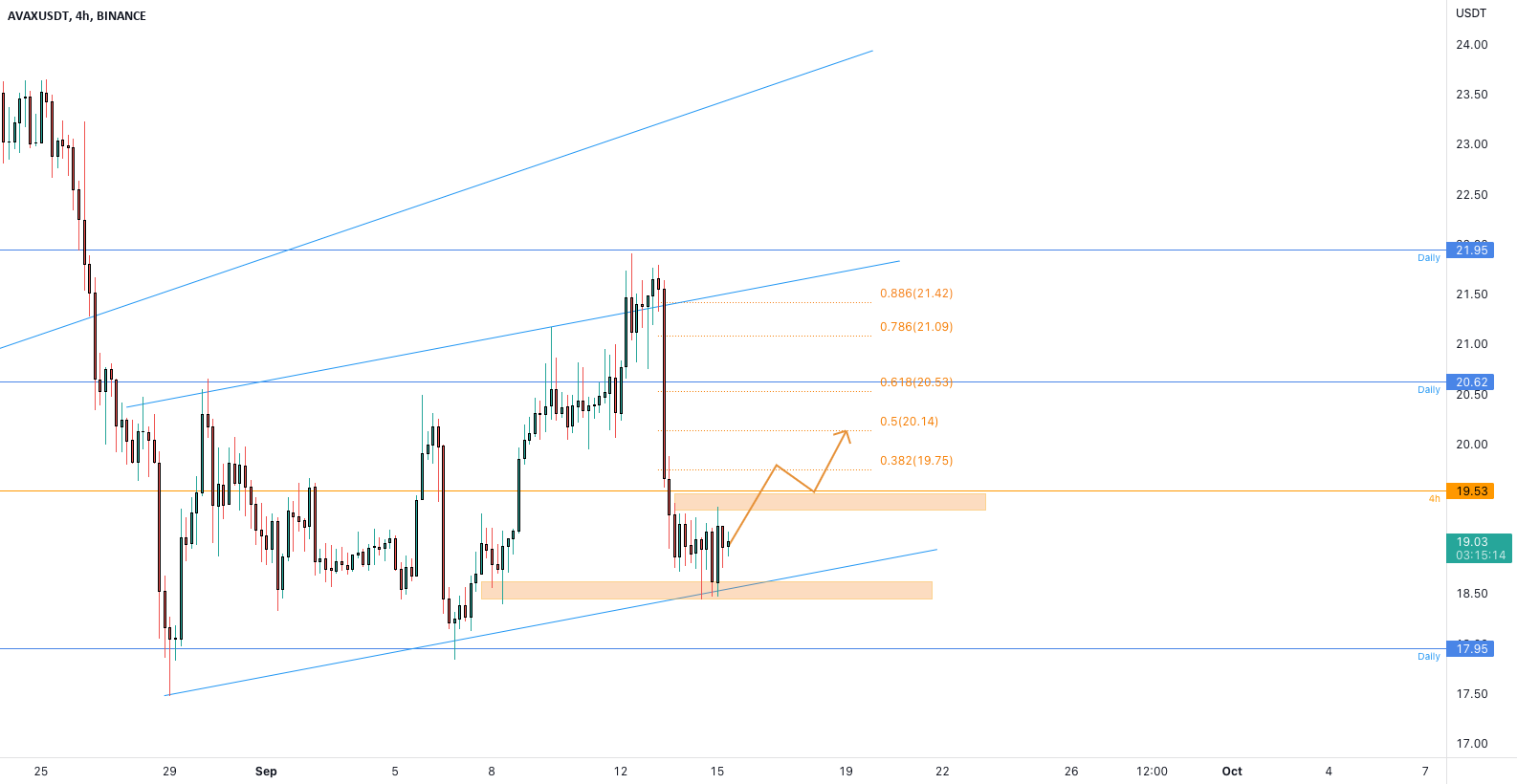 bitlevex's tweet card. The price is testing the support after an evident bearish impulse from the daily resistance on 22$ area. The price is testing the lower trendline of ascending bearish channel. How to approach it? IF...