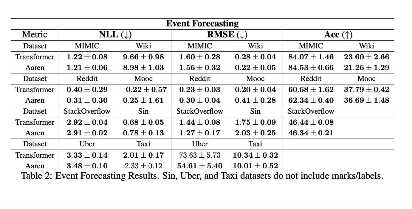 bonybean's tweet card. Aaren: Rethinking Attention as Recurrent Neural Network RNN for Efficient Sequence Modeling on Low-Resource Devices