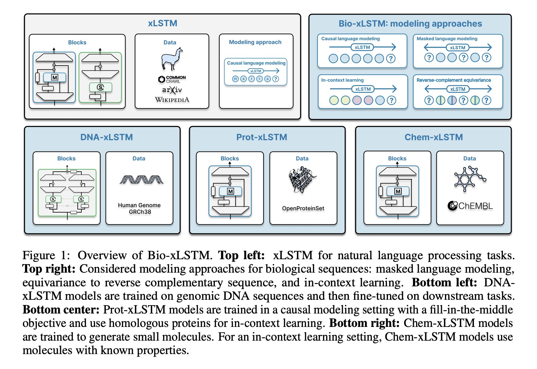 genainewstop's tweet card. Bio-xLSTM: Efficient Generative Modeling, Representation Learning, and In-Context Adaptation for Biological and Chemical Sequences