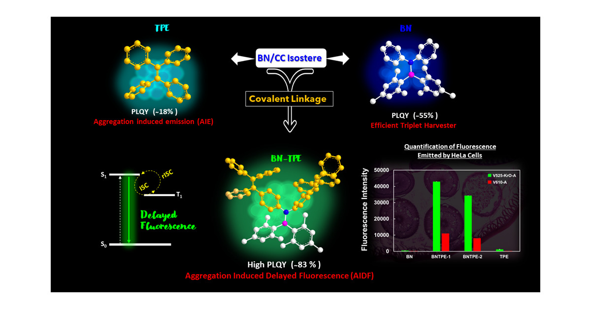 Munthasir_AT's tweet card. Applications of organic luminophores depend on their photoluminescence quantum yield (PLQY). Several strategies have been developed to improve the PLQY of organic solids, and one such method is...