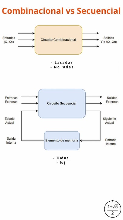AqueronteBlog's tweet card. #verilog tip#1. Circuito Combinacional vs Secuencial #combinational...