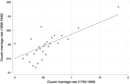 QJEHarvard's tweet card. Abstract. Close-kin marriage, by sustaining tightly knit family structures, may impede development. We find support for this hypothesis using U.S. state ba