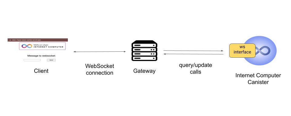 ic_websocket's tweet card. In this tutorial, we will setup a WebSocket connection to the Internet Computer, enabling a full-duplex communication between a canister…
