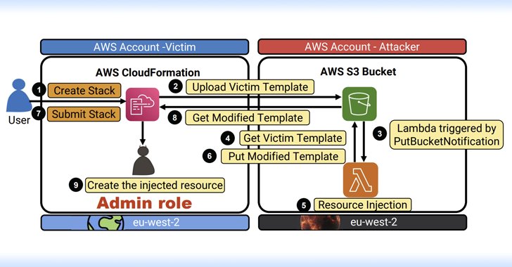TheHackersNews's tweet card. Critical AWS vulnerabilities allow attackers to gain admin control, steal data, and execute remote code. Amazon has addressed these flaws.